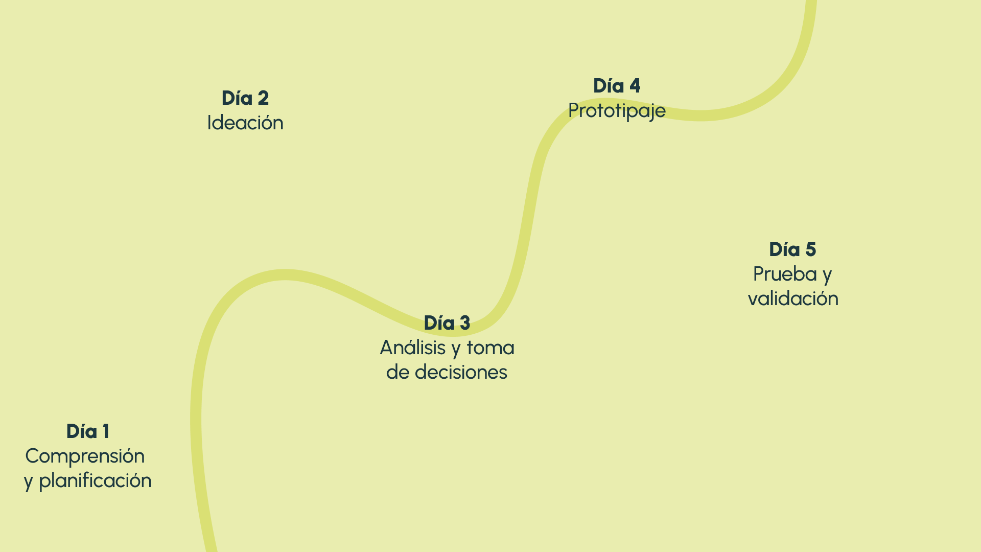 Fases del recorrido Design Sprint